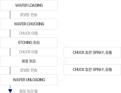 버터클타입 낱장식 SPIN 세정장치